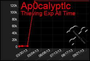 Total Graph of Ap0calyptlc