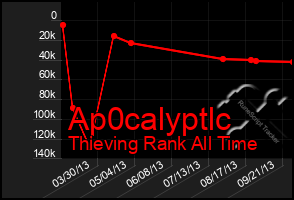 Total Graph of Ap0calyptlc