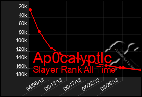 Total Graph of Ap0calyptlc