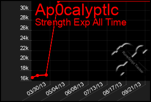 Total Graph of Ap0calyptlc