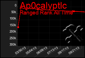 Total Graph of Ap0calyptlc