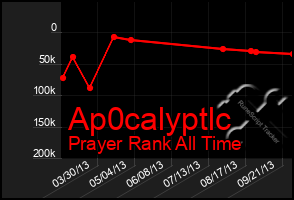 Total Graph of Ap0calyptlc