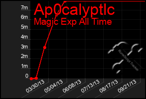 Total Graph of Ap0calyptlc