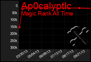 Total Graph of Ap0calyptlc