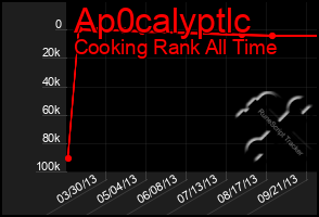 Total Graph of Ap0calyptlc