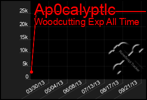 Total Graph of Ap0calyptlc