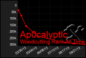 Total Graph of Ap0calyptlc