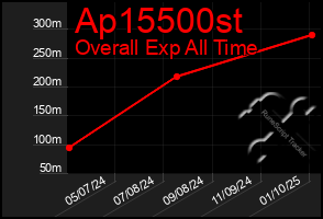 Total Graph of Ap15500st