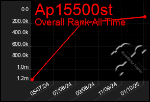 Total Graph of Ap15500st