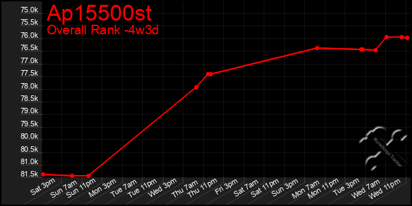 Last 31 Days Graph of Ap15500st