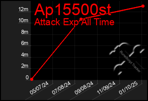 Total Graph of Ap15500st