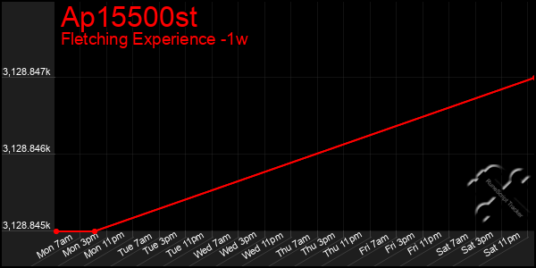 Last 7 Days Graph of Ap15500st