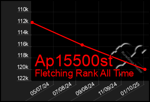 Total Graph of Ap15500st