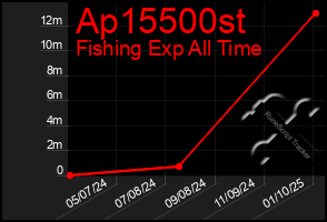 Total Graph of Ap15500st