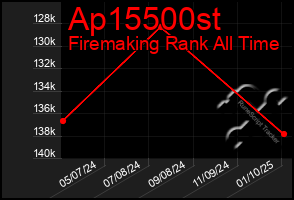 Total Graph of Ap15500st