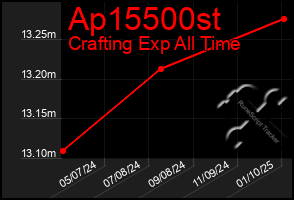 Total Graph of Ap15500st