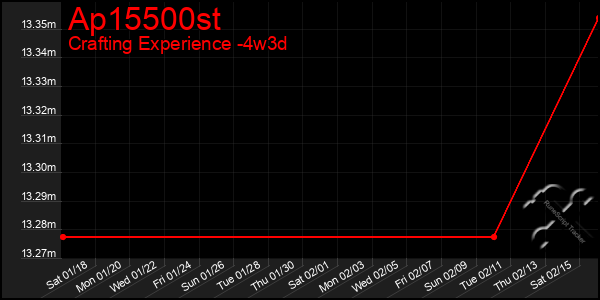 Last 31 Days Graph of Ap15500st