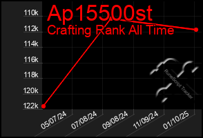 Total Graph of Ap15500st