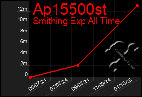 Total Graph of Ap15500st