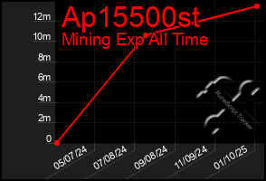 Total Graph of Ap15500st