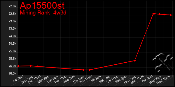 Last 31 Days Graph of Ap15500st