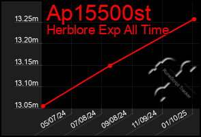 Total Graph of Ap15500st