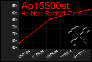 Total Graph of Ap15500st