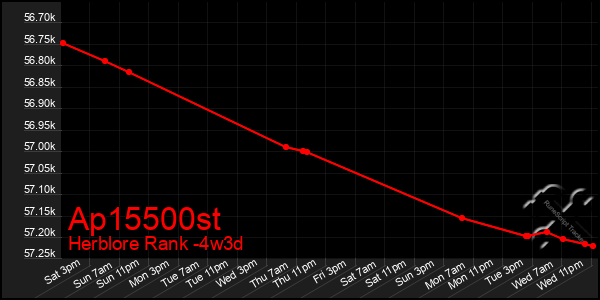 Last 31 Days Graph of Ap15500st