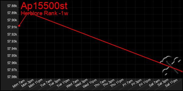 Last 7 Days Graph of Ap15500st