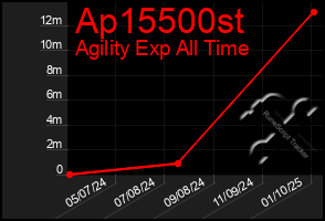 Total Graph of Ap15500st