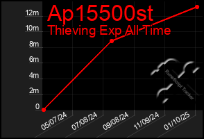 Total Graph of Ap15500st