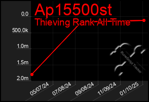 Total Graph of Ap15500st