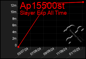 Total Graph of Ap15500st