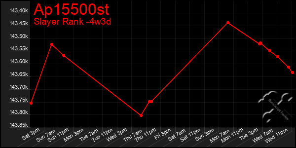 Last 31 Days Graph of Ap15500st