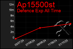 Total Graph of Ap15500st