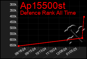 Total Graph of Ap15500st