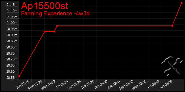 Last 31 Days Graph of Ap15500st