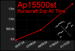 Total Graph of Ap15500st