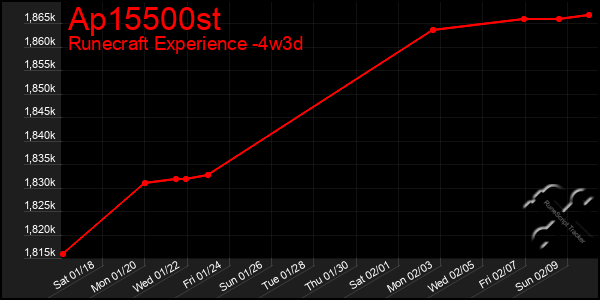 Last 31 Days Graph of Ap15500st