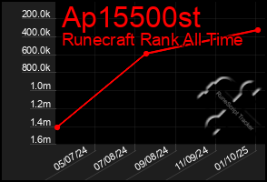 Total Graph of Ap15500st