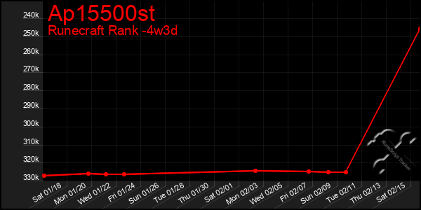 Last 31 Days Graph of Ap15500st