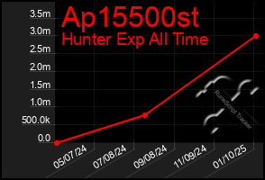 Total Graph of Ap15500st