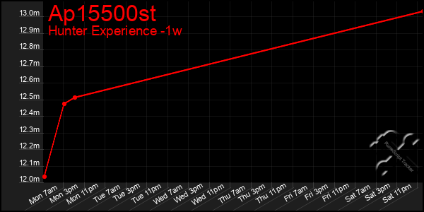 Last 7 Days Graph of Ap15500st