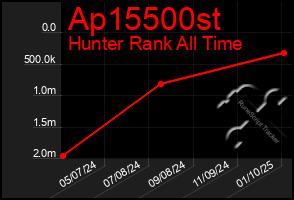 Total Graph of Ap15500st