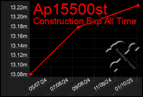 Total Graph of Ap15500st