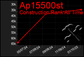 Total Graph of Ap15500st