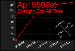 Total Graph of Ap15500st