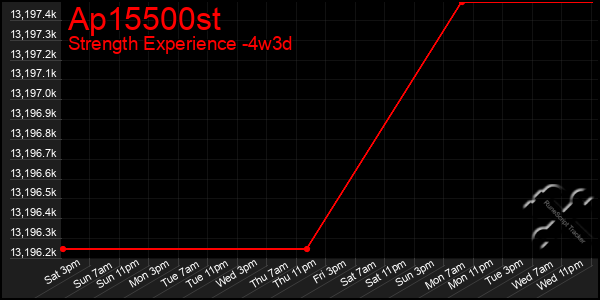 Last 31 Days Graph of Ap15500st