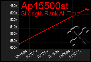 Total Graph of Ap15500st