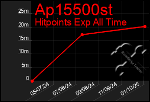 Total Graph of Ap15500st